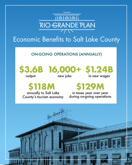 Economic Benefits to Salt Lake County, Rio Grande Plan, On-going operations (annually). $3.6B output, 16,000+ new jobs, $1.24B in new wages, $118M annually to Salt Lake County's tourism economy, $129M in taxes year over year during on-going operations.