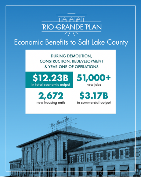 The graphic reads: "Economic Benefits to Salt Lake County, Rio Grande Plan. During Demolition, Construction, Redevelopment, and year one of operations, $12.23B in total economic output, 51,000+ new jobs, 2,672 new housing units, $3.17B in commercial output. 