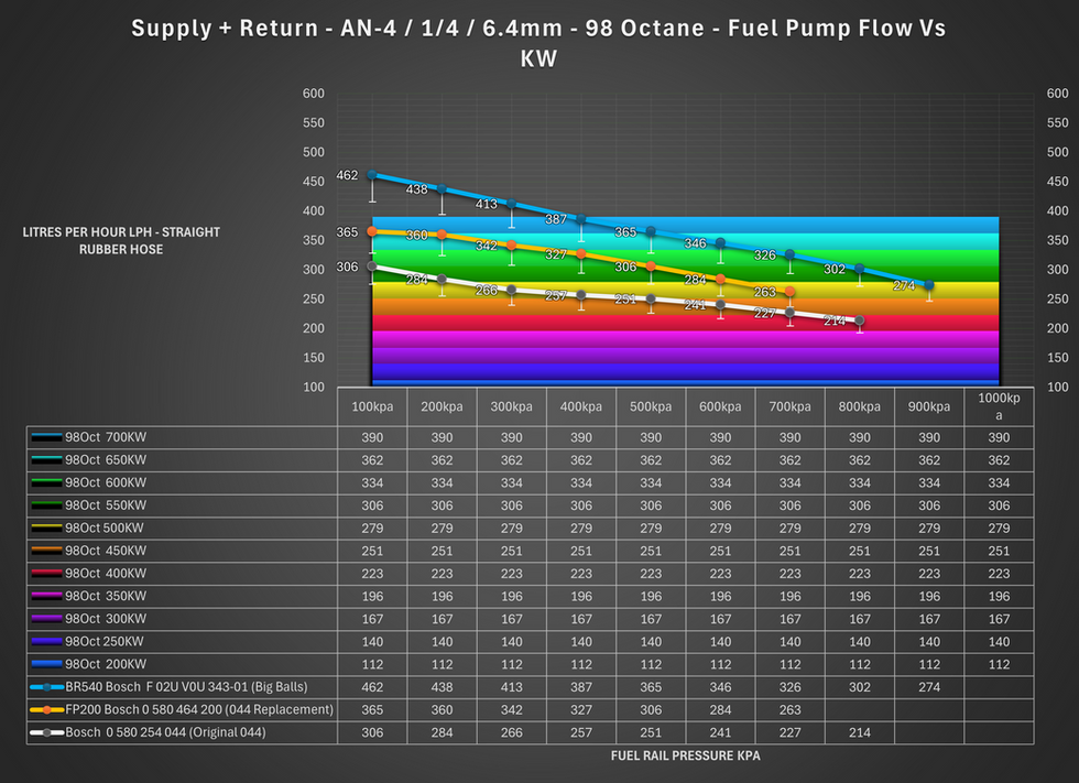 Fuel pump curve vs line size