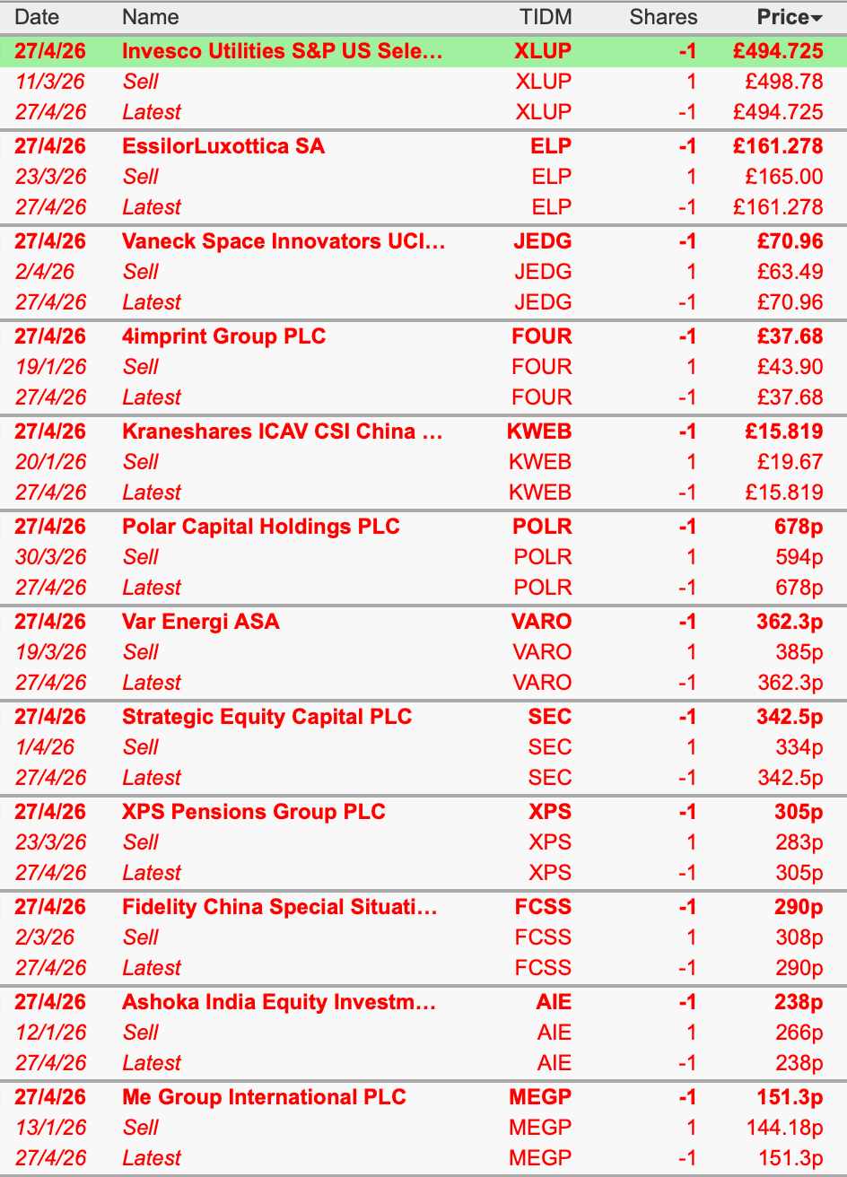 Stocks Sold in 2026: A quick review from a chart viewpoint