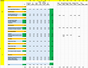Updated Funds' Portfolio table, director buying and commodities