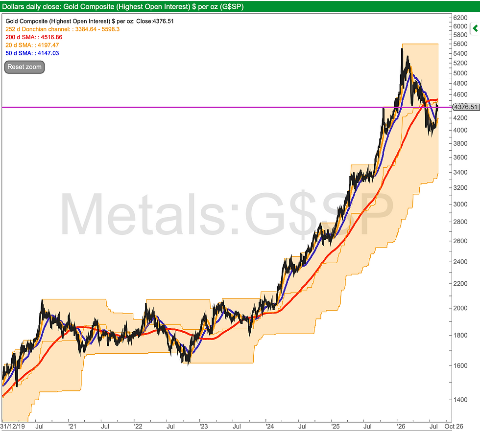 Weekend Update and Charts: Another good week