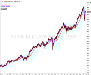 Weekend Markets and Portfolio Update