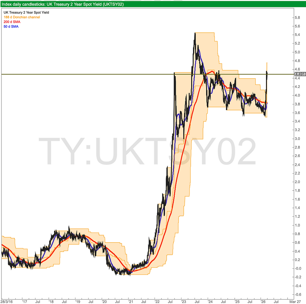 2 Year gilt yield - That's telling you inflation is coming