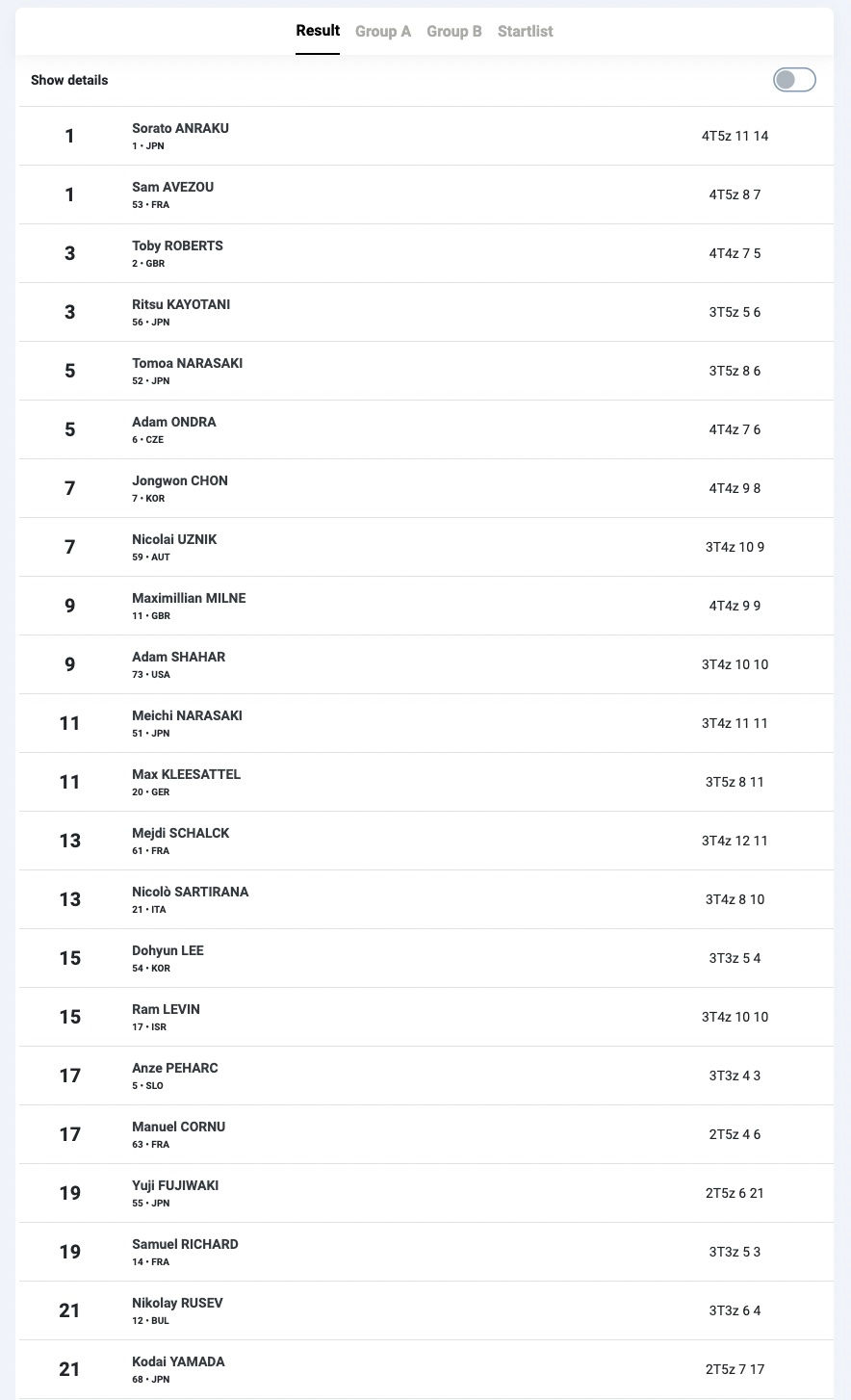 Résultats Coupe du Monde IFSC Prague