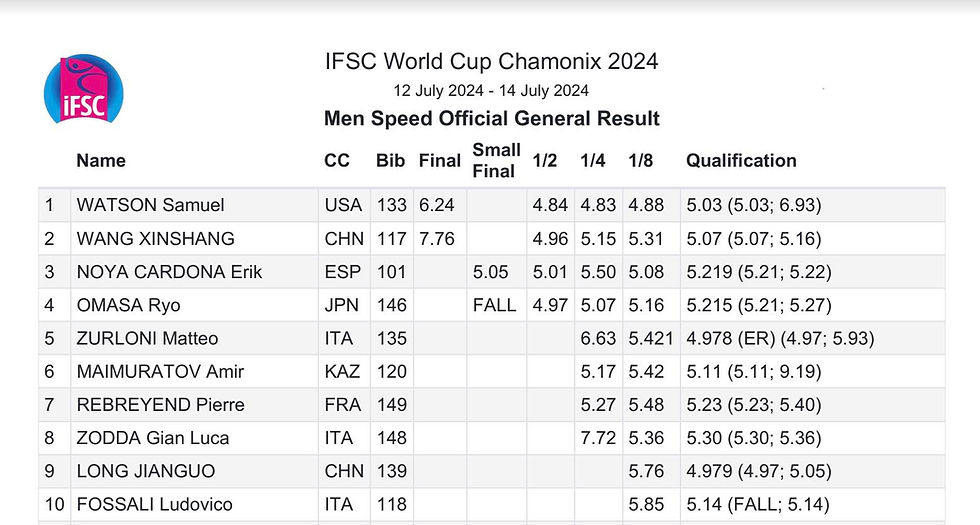 Résultats - Coupe du Monde de vitesse à Chamonix hommes.jpg