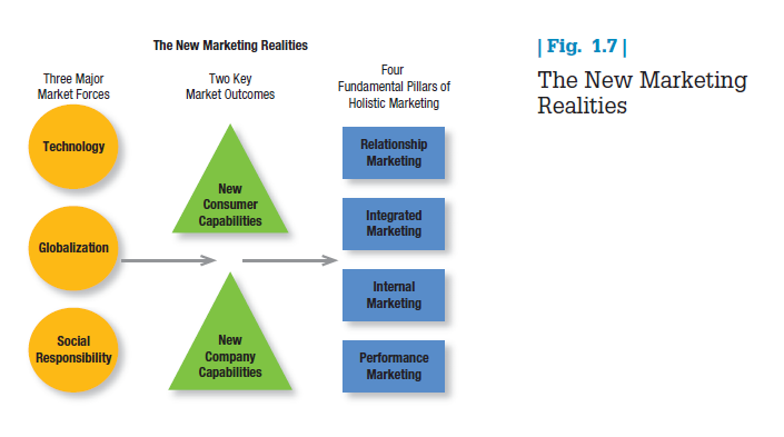 The Evolution of Marketing Management