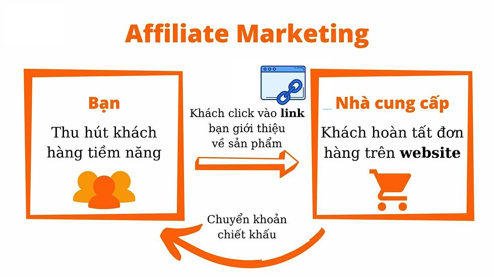Affiliate Marketing
