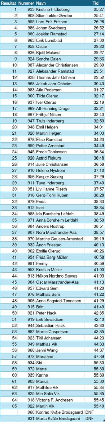 (Ungdommens) Løpskarusell# 5 - 03.09.2025 på Burudvann