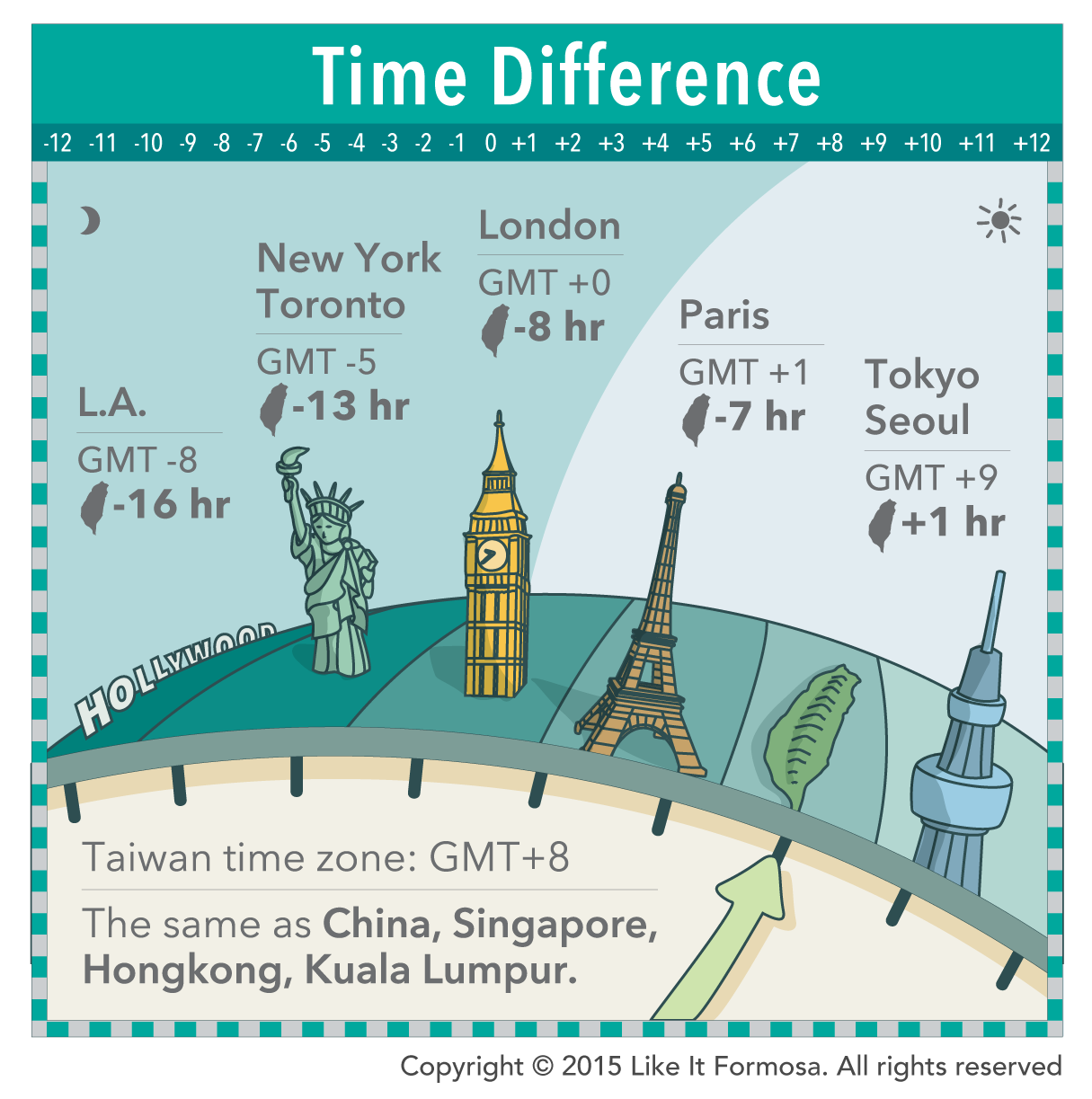 Time Difference