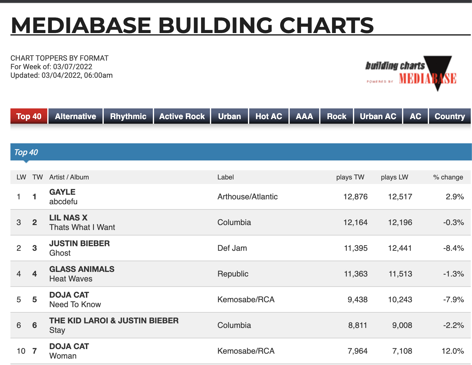 Doja Cat "Woman" charts at #10 on US top 40 radio chart and #29 on Billboard Hot 100 — Fast Friends