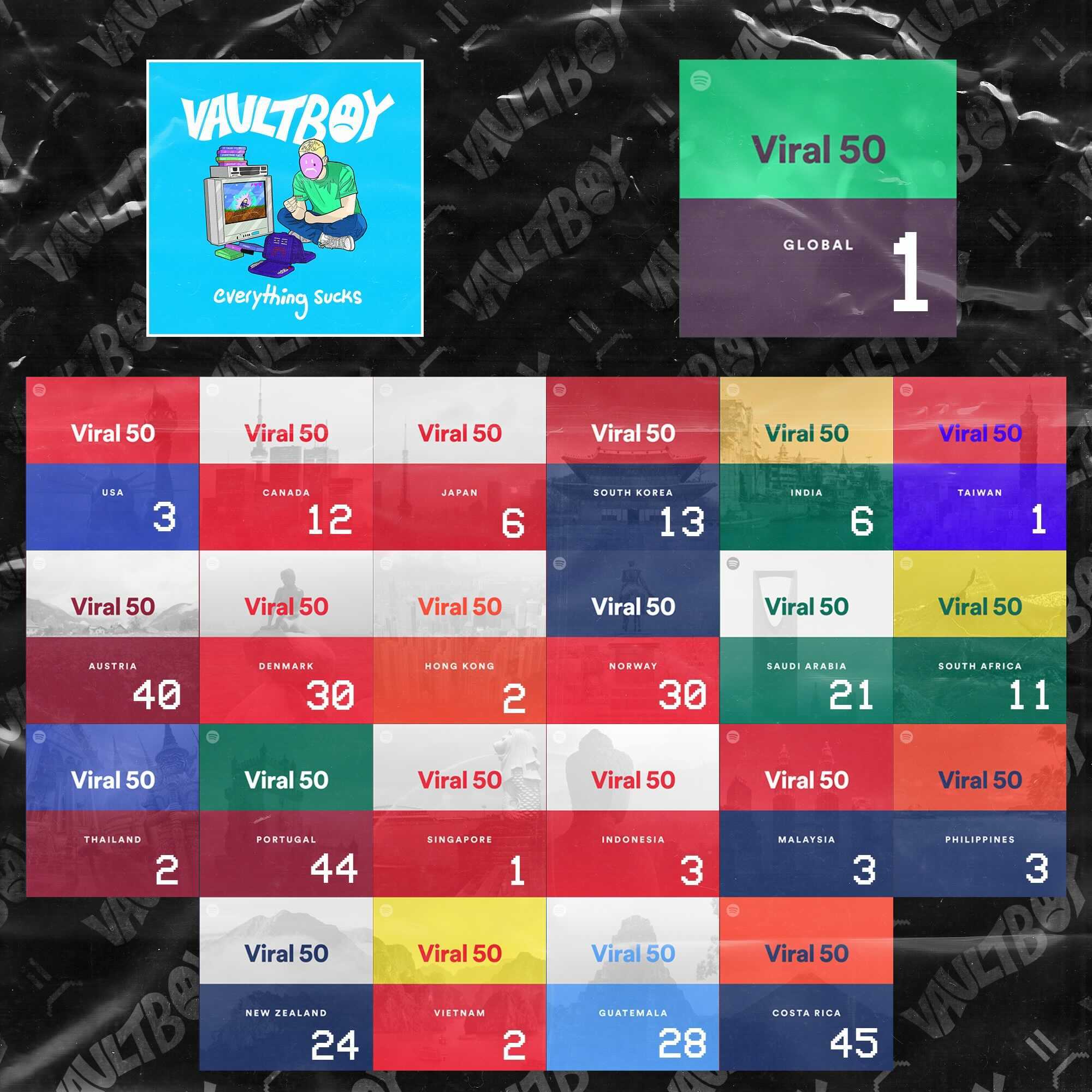Vaultboy's First Ever Released Single "Everything Sucks" Hits Viral 50 #1 on Spotify — Fast Friends