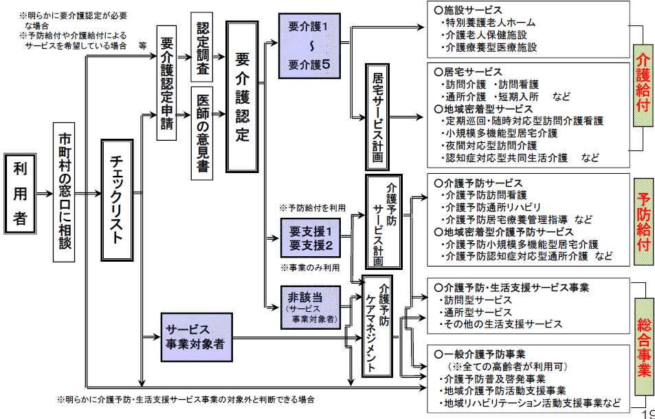 総合事業のサービスの流れ (2)