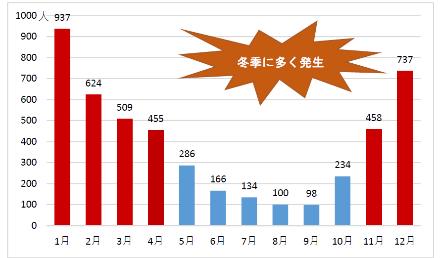 浴室溺死時期別推進