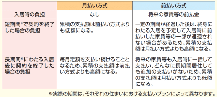 月払い方式に・前払い金の (2)