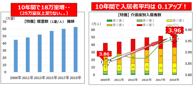 要介護 (2)