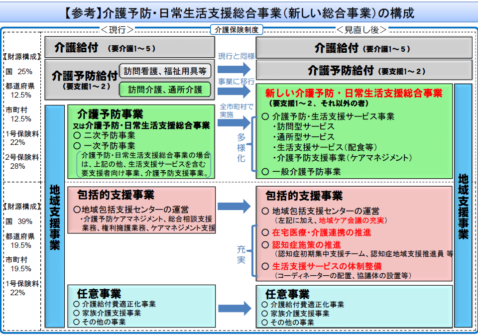 介護予防(総合事業) (2)