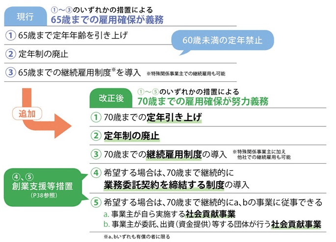 高齢者雇用(現行制度と改正比較) (3)