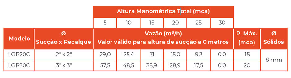 Motobomba Autoescorvante à Gasolina LGP