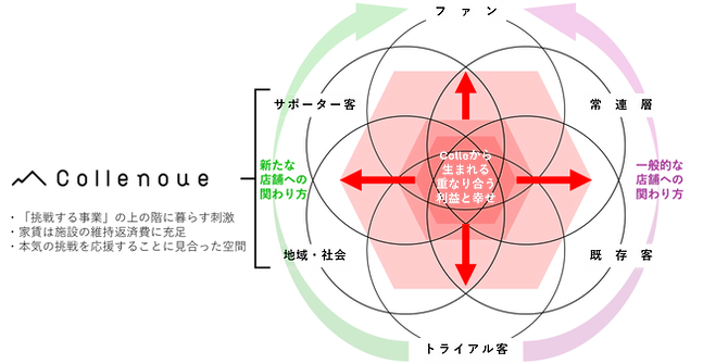 Collenoueが、Colleの上で暮らす住まいとして、事業挑戦者を応援し、ファン・常連客・地域社会・サポーター客が重なり合う関係を生み出す仕組みを示した図