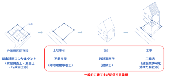 ４ 住宅の発注方式とメリットデメリット 建築デザイン事務所
