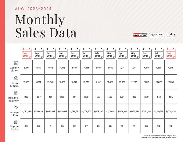 RLPS_AUG_TRREB_MonthlySalesData_Chart_Let_Sept5_2024.png