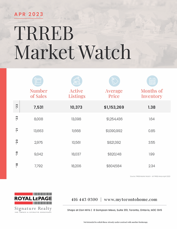 RLPS_APR_TRREB_MarketWatch_Chart_Let_May3_2023.png