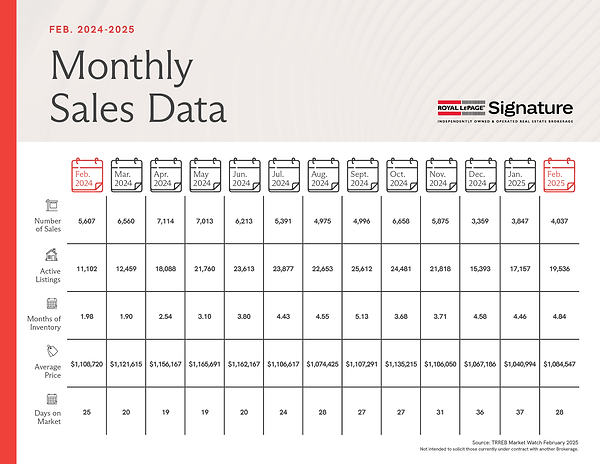 RLPS_FEB_TRREB_MonthlySalesData_Chart_Let_Mar6_2025.png