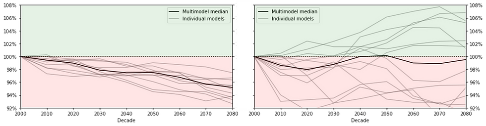 Exemple de projections montrant l'importance de l'approche multimodèle et de l'évaluation de l'incertitude intermodèle
