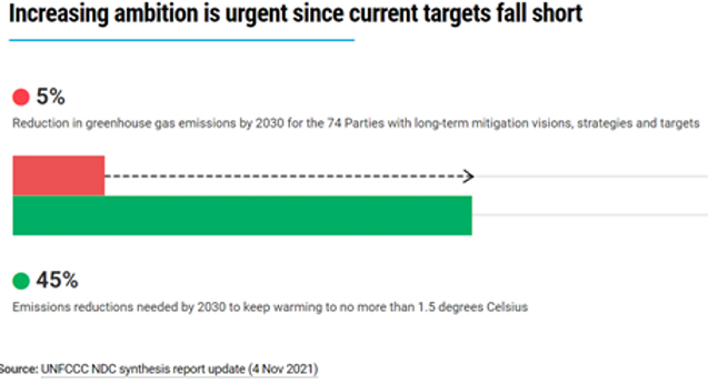 Increasing ambition is urgent since current targets fall short.png