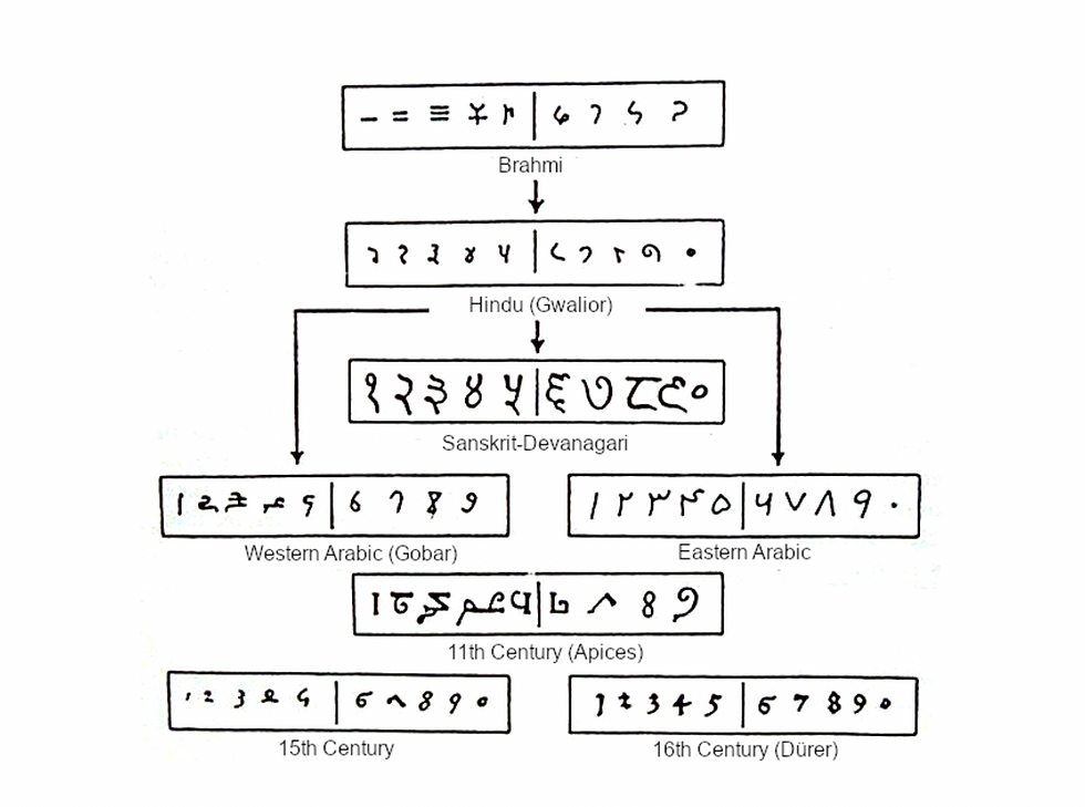 Evolution of Arabic Numerals