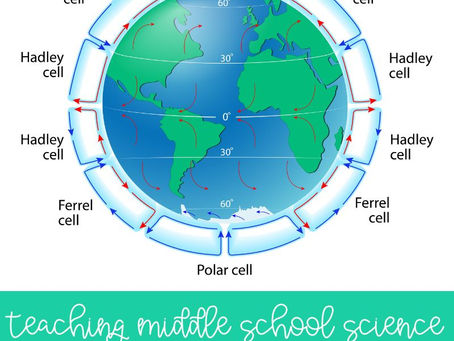 Global Atmospheric Circulation for Middle School Science