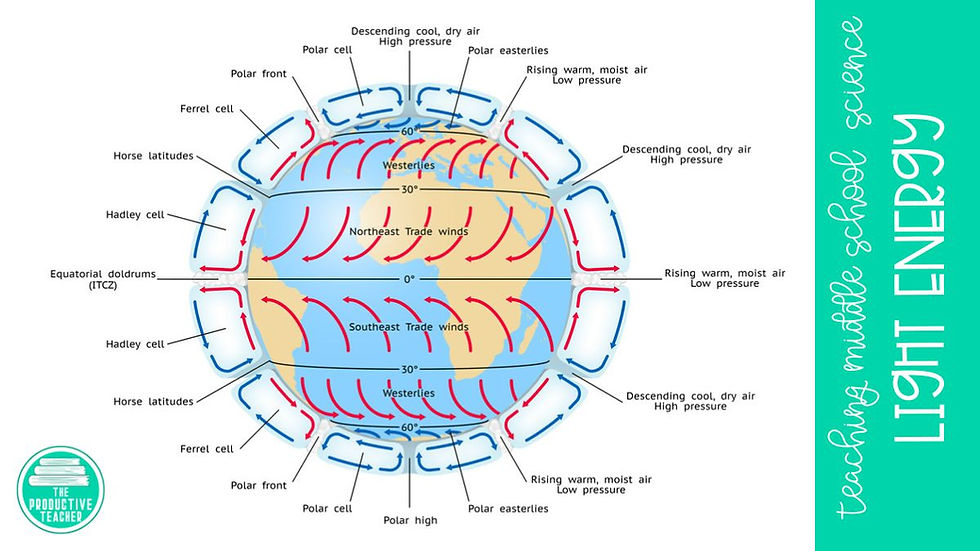global atmospheric circulation and light energy