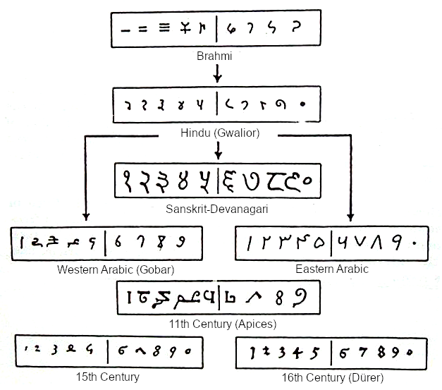 Evolution of Arabic Numerals