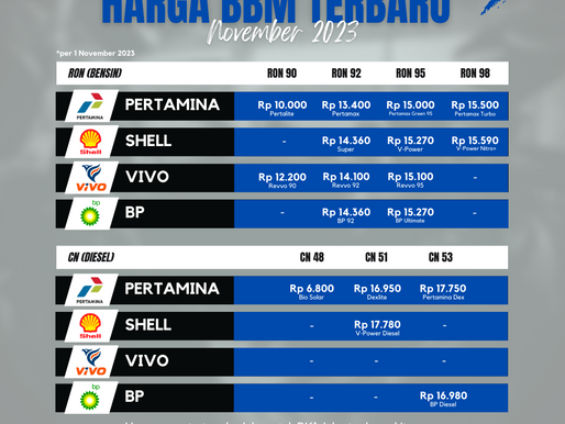 Harga BBM per November 2023: Semuanya Turun!