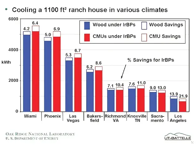 DOE-ORNL Savings Chart