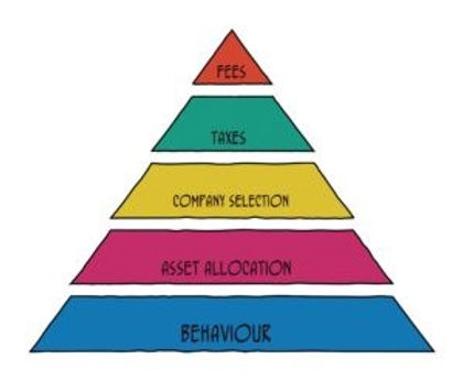 The-Pyramid-of-Investment-Success.jpeg