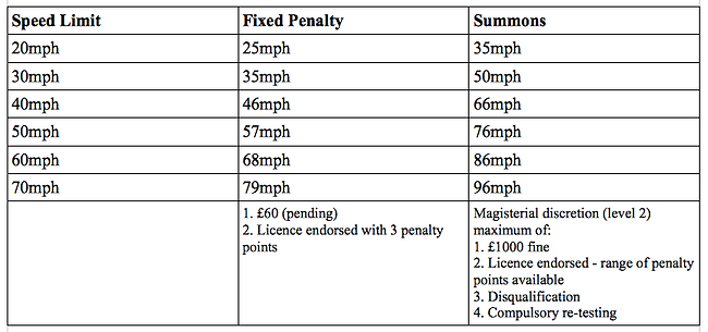 Discretionary tolerances for speedig offences
