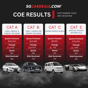 Deciphering the September 2023 2nd COE Bidding Results: Recommendations for You