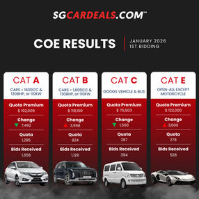 New Year COE Results: January 2026 1st Bidding – What It Means for Buyers and Sellers Ahead of CNY