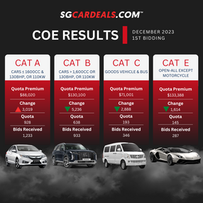 Decoding the Latest COE Results: December 2023 1st Bidding Analysis