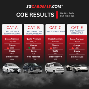 Unveiling the Dynamics: Comparing COE Results for March 2024 with February's Bidding