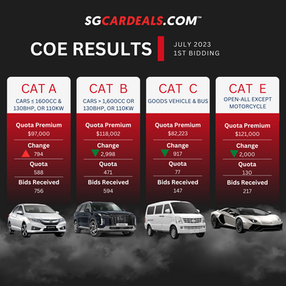 The COE Results for July 2023 1st Bidding is Out: A Comparison to Previous Results?!