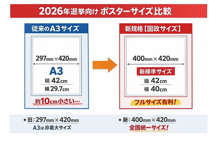 選挙ポスターサイズ比較