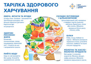 Тарілка хдорового харчування