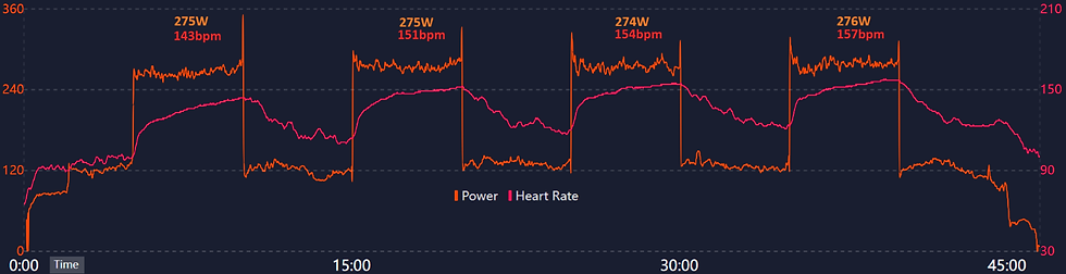 A graph showing cardiovascular drift during an interval workout