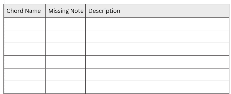Table with columns: Chord Name, Missing Note, Description. Five empty rows, black lines, grey header. Simple and organized layout.