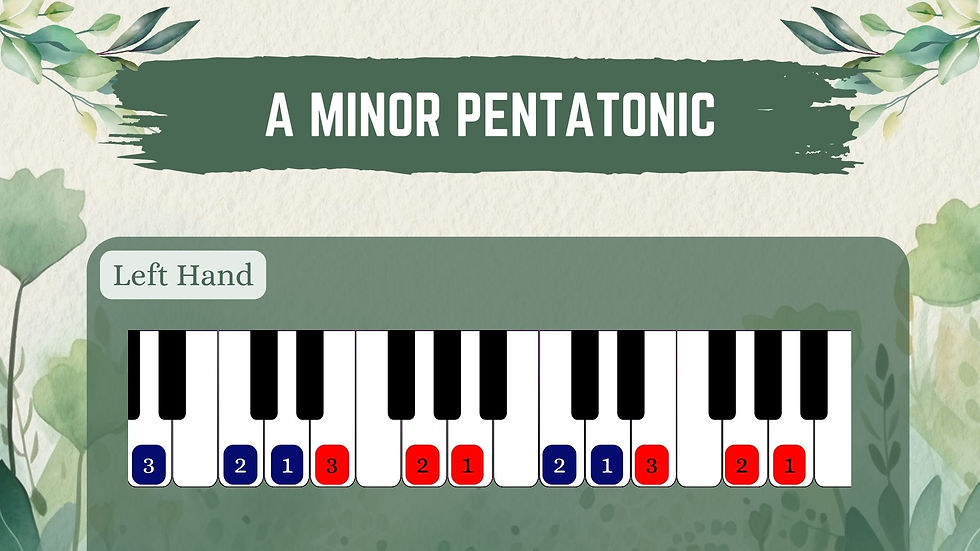 Piano keys diagram with "A Minor Pentatonic" text, labels for the left hand, and finger numbers in red and blue. Green floral border.