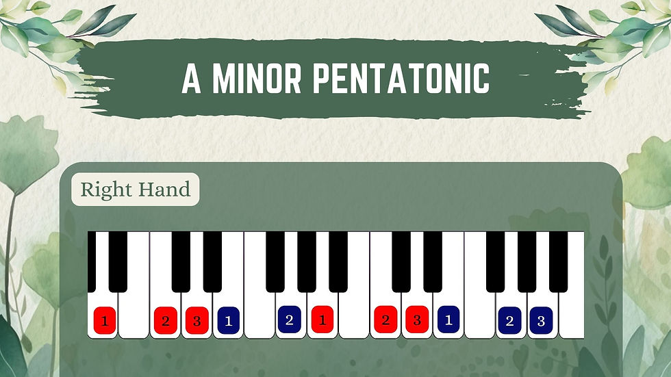 Piano keyboard showing A Minor Pentatonic scale for the right hand. Green background with leaves. Scale numbers are in red and blue.