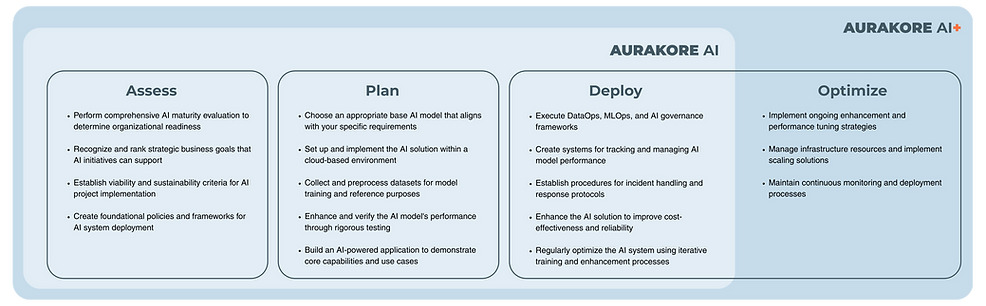 AuraKore AI and AuraKore AI+